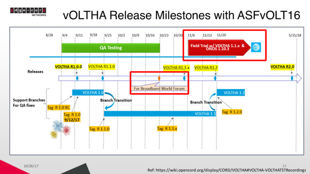 vOLTHA Release Milestones with ASFvOLT16
Ref: https://wiki.opencord.org/display/CORD/VOLTHA#VOLTHA-VOLTHATSTRecordings
10/26/17 23

