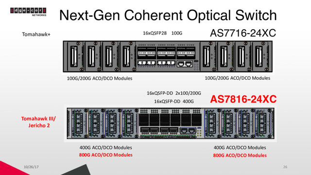 Tomahawk+
Tomahawk III/
Jericho 2
100G/200G ACO/DCO Modules
400G ACO/DCO Modules
800G ACO/DCO Modules
100G/200G ACO/DCO Modules
400G ACO/DCO Modules
800G ACO/DCO Modules
16xQSFP28 100G
16xQSFP-DD 2x100/200G
16xQSFP-DD 400G
Next-Gen Coherent Optical Switch
AS7716-24XC
AS7816-24XC
10/26/17 26
