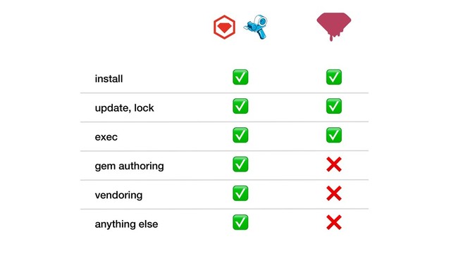 install
update, lock
exec
✅
✅
✅
✅
✅
✅
gem authoring
✅ ❌
vendoring
✅ ❌
✅ ❌
anything else
