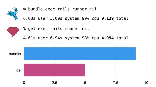 % bundle exec rails runner nil
6.08s user 3.00s system 99% cpu 9.139 total
% gel exec rails runner nil
4.01s user 0.94s system 98% cpu 4.994 total
bundler
gel
0 2.5 5 7.5 10
