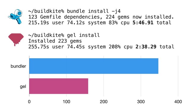 ~/buildkite% bundle install -j4
123 Gemfile dependencies, 224 gems now installed.
215.19s user 74.12s system 83% cpu 5:46.91 total
~/buildkite% gel install
Installed 223 gems
255.75s user 74.45s system 208% cpu 2:38.29 total
bundler
gel
0 100 200 300 400
