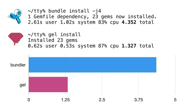 ~/tty% bundle install -j4
1 Gemfile dependency, 23 gems now installed.
2.61s user 1.02s system 83% cpu 4.352 total
~/tty% gel install
Installed 23 gems
0.62s user 0.53s system 87% cpu 1.327 total
bundler
gel
0 1.25 2.5 3.75 5
