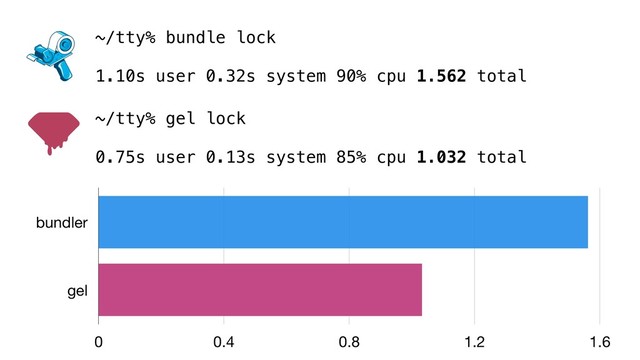 ~/tty% bundle lock
1.10s user 0.32s system 90% cpu 1.562 total
~/tty% gel lock
0.75s user 0.13s system 85% cpu 1.032 total
bundler
gel
0 0.4 0.8 1.2 1.6
