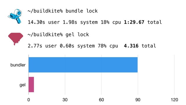 ~/buildkite% bundle lock
14.30s user 1.98s system 18% cpu 1:29.67 total
~/buildkite% gel lock
2.77s user 0.60s system 78% cpu 4.316 total
bundler
gel
0 30 60 90 120
