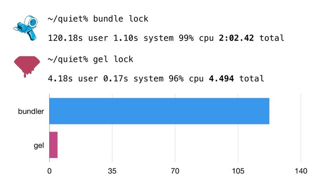 ~/quiet% bundle lock
120.18s user 1.10s system 99% cpu 2:02.42 total
~/quiet% gel lock
4.18s user 0.17s system 96% cpu 4.494 total
bundler
gel
0 35 70 105 140
