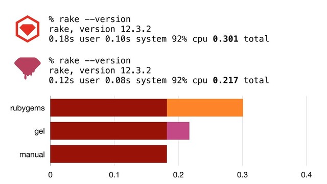 % rake --version
rake, version 12.3.2
0.18s user 0.10s system 92% cpu 0.301 total
% rake --version
rake, version 12.3.2
0.12s user 0.08s system 92% cpu 0.217 total
rubygems
gel
manual
0 0.1 0.2 0.3 0.4
