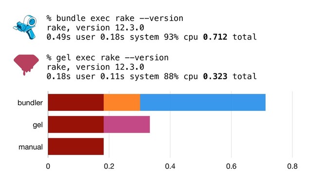 % bundle exec rake --version
rake, version 12.3.0
0.49s user 0.18s system 93% cpu 0.712 total
% gel exec rake --version
rake, version 12.3.0
0.18s user 0.11s system 88% cpu 0.323 total
bundler
gel
manual
0 0.2 0.4 0.6 0.8
