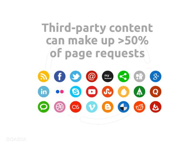 39
Third-party content
can make up >50%
of page requests
