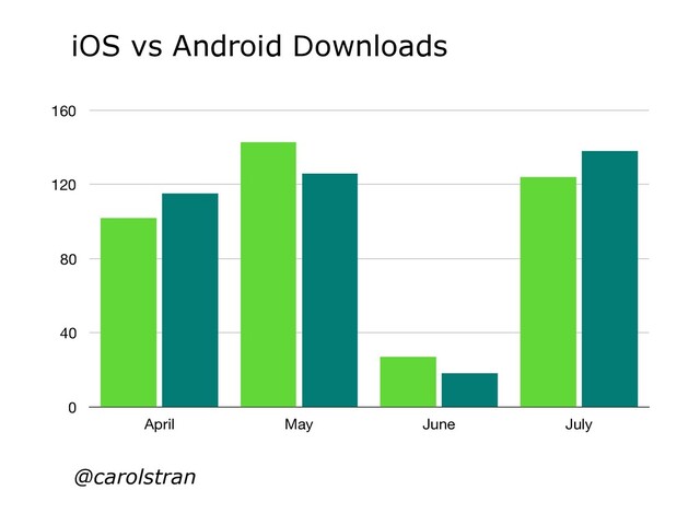 0
40
80
120
160
April May June July
@carolstran
iOS vs Android Downloads

