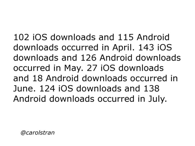 102 iOS downloads and 115 Android
downloads occurred in April. 143 iOS
downloads and 126 Android downloads
occurred in May. 27 iOS downloads
and 18 Android downloads occurred in
June. 124 iOS downloads and 138
Android downloads occurred in July.
@carolstran
