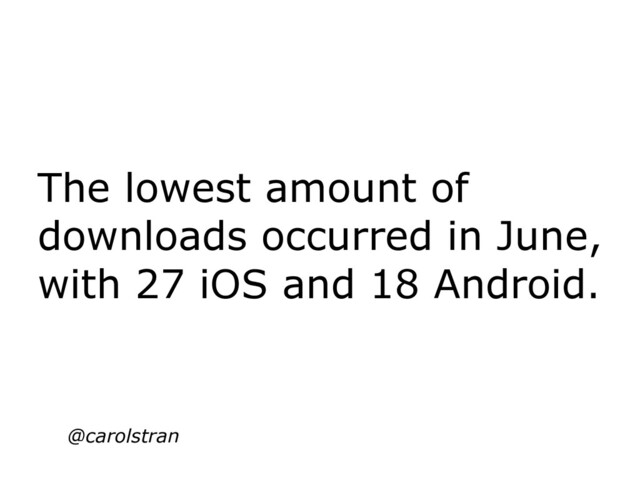 The lowest amount of
downloads occurred in June,
with 27 iOS and 18 Android.
@carolstran

