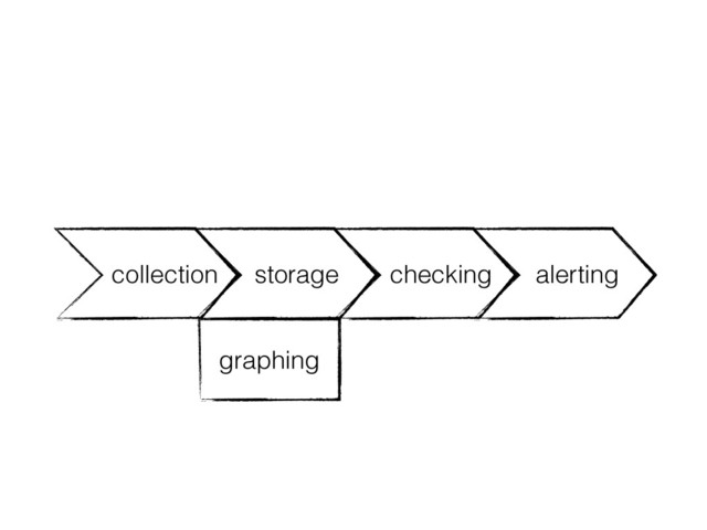 storage checking alerting
collection
graphing
