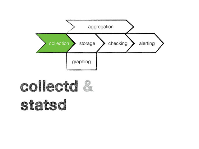 collection storage checking alerting
graphing
aggregation
collectd &
statsd
