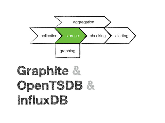 collection storage checking alerting
graphing
aggregation
Graphite &
OpenTSDB &
InfluxDB
