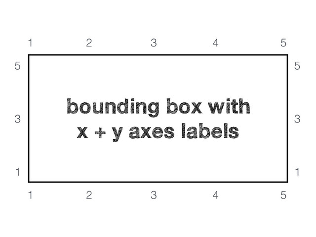 bounding box with
x + y axes labels
1 2 3 4 5
5
3
1
5
3
1
1 2 3 4 5
