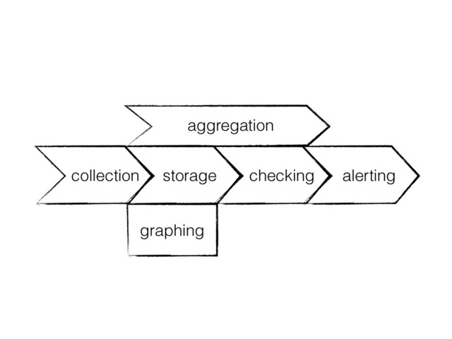 storage checking alerting
collection
graphing
aggregation
