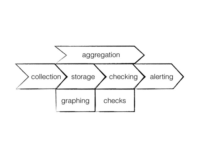 storage checking alerting
collection
graphing
aggregation
checks
