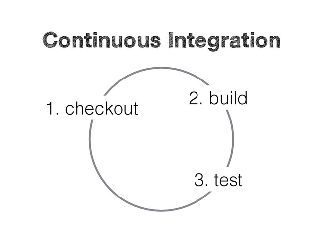 1. checkout
2. build
3. test
Continuous Integration
