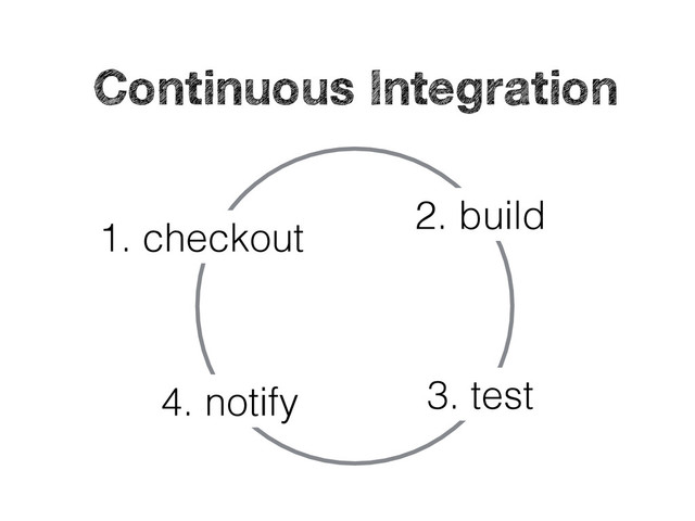 1. checkout
2. build
3. test
4. notify
Continuous Integration
