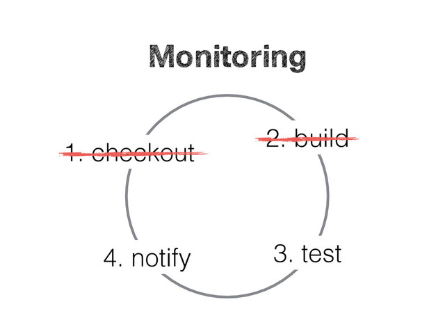 1. checkout
2. build
3. test
4. notify
Continuous Integration
Monitoring
