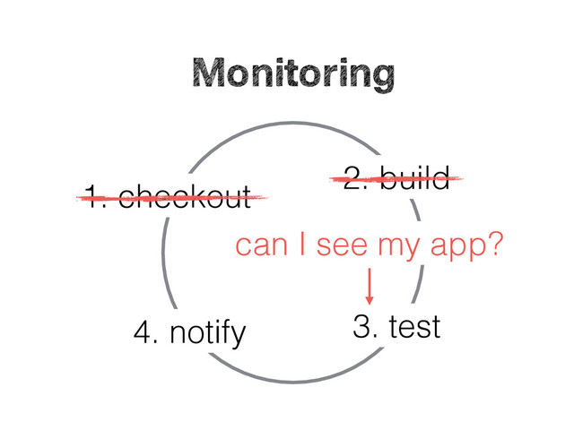 1. checkout
2. build
3. test
4. notify
can I see my app?
Continuous Integration
Monitoring
