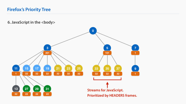 Firefox’s Priority Tree
9
25
6. JavaScript in the 
0
3 7
201 1
1
32
13
32
19
32
21
32
23
32
17
32
15
32
11
1
27
22
29
22
31
22
35
32
37
32
33
32
5
101
Streams for JavaScript.
Prioritized by HEADERS frames.
