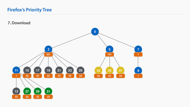 Firefox’s Priority Tree
9
25
7. Download
0
3 7
201 1
1
32
13
32
19
32
21
32
23
32
17
32
15
32
11
1
27
22
29
22
31
22
35
32
37
32
33
32
5
101
