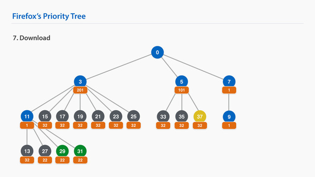 Firefox’s Priority Tree
9
25
7. Download
0
3 7
201 1
1
32
13
32
19
32
21
32
23
32
17
32
15
32
11
1
27
22
29
22
31
22
35
32
37
32
33
32
5
101
