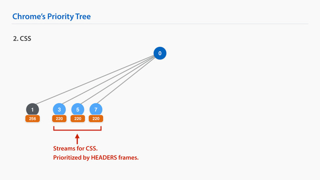 5
Chrome’s Priority Tree
2. CSS
0
1
256
3
220 220
7
220
Streams for CSS. 
Prioritized by HEADERS frames.
