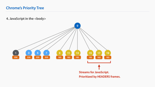 5
Chrome’s Priority Tree
4. JavaScript in the 
0
1
256
15
183
17
183
19
183
3
220 220
7
220
9
183
11
183
13
183
Streams for JavaScript.
Prioritized by HEADERS frames.
