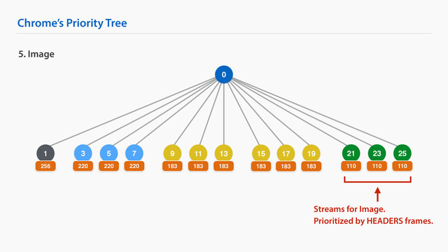 5
Chrome’s Priority Tree
5. Image
0
1
256
3
220 220
7
220
9
183
11
183
13
183
21
110
23
110
25
110
Streams for Image.
Prioritized by HEADERS frames.
15
183
17
183
19
183
