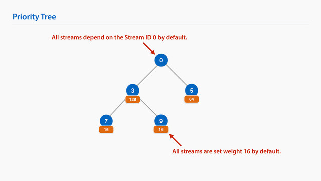 Priority Tree
0
3
128
5
64
7
16
9
16
All streams are set weight 16 by default.
All streams depend on the Stream ID 0 by default.
