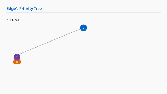 Edge’s Priority Tree
1. HTML
0
1
16
