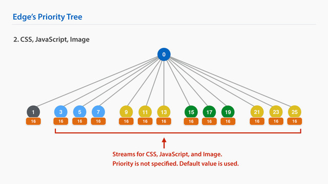 5
Edge’s Priority Tree
2. CSS, JavaScript, Image
0
1
16
15
16
17
16
19
16
3
16 16
7
16
9
16
11
16
13
16
21
16
23
16
25
16
Streams for CSS, JavaScript, and Image. 
Priority is not specified. Default value is used.
