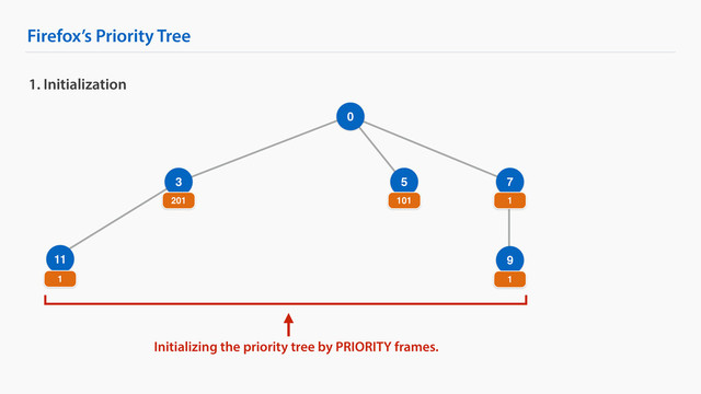Firefox’s Priority Tree
9
1. Initialization
0
3 7
201 1
1
11
1
5
101
Initializing the priority tree by PRIORITY frames.
