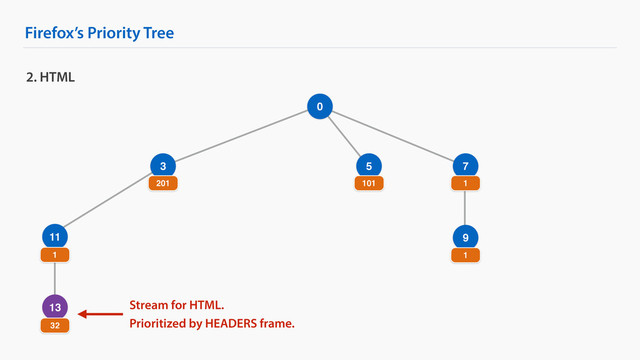 Firefox’s Priority Tree
9
2. HTML
0
3 7
201 1
1
13
32
11
1
5
101
Stream for HTML.
Prioritized by HEADERS frame.
