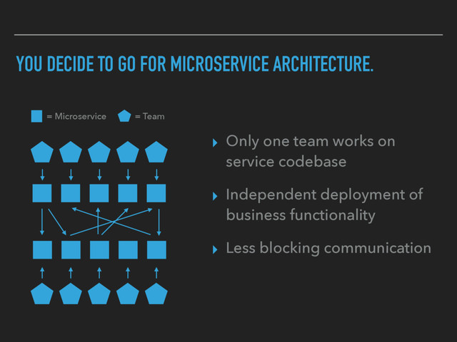 YOU DECIDE TO GO FOR MICROSERVICE ARCHITECTURE.
▸ Only one team works on
service codebase
▸ Independent deployment of
business functionality
▸ Less blocking communication
= Microservice = Team
