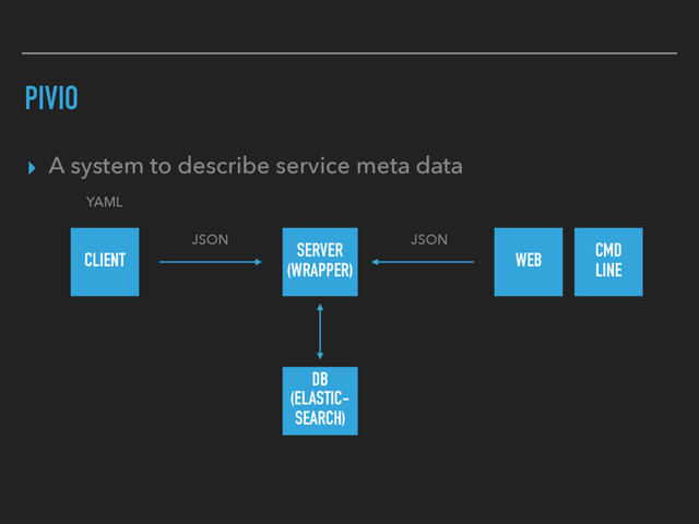 PIVIO
▸ A system to describe service meta data
CLIENT
DB
(ELASTIC-
SEARCH)
SERVER
(WRAPPER)
JSON
YAML
JSON
WEB CMD
LINE
