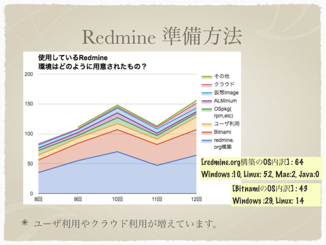 Ϣʔβར༻΍Ϋϥ΢υར༻͕૿͍͑ͯ·͢ɻ
Redmine ४උํ๏
[redmine.orgߏஙͷOS಺༁] : 64
Windows :10, Linux: 52, Mac:2, Java:0
[BitnamiͷOS಺༁] : 43
Windows :29, Linux: 14
