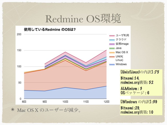 Redmine OS؀ڥ
Mac OS X ͷϢʔβʔ͕ݮগɻ
[Windows ͷ಺༁] :39
Bitnami :29,
redmine.orgߏங: 10
[Unix(Linux)ͷ಺༁] :75
Bitnami :14,
redmine.orgߏங: 52
ALMinium : 3
OSύοέʔδ : 6
