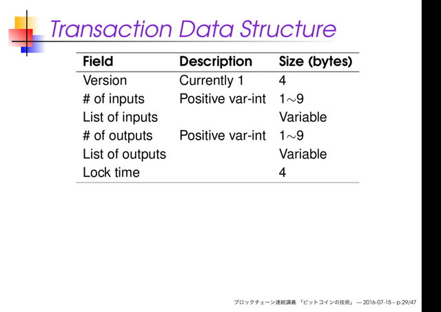 Transaction Data Structure
Field Description Size (bytes)
Version Currently 1 4
# of inputs Positive var-int 1∼9
List of inputs Variable
# of outputs Positive var-int 1∼9
List of outputs Variable
Lock time 4
— 2016-07-15 – p.29/47
