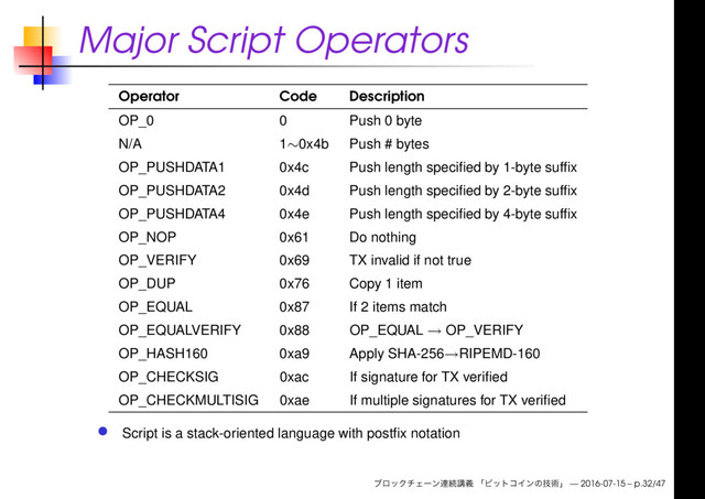 Major Script Operators
Operator Code Description
OP_0 0 Push 0 byte
N/A 1∼0x4b Push # bytes
OP_PUSHDATA1 0x4c Push length speciﬁed by 1-byte sufﬁx
OP_PUSHDATA2 0x4d Push length speciﬁed by 2-byte sufﬁx
OP_PUSHDATA4 0x4e Push length speciﬁed by 4-byte sufﬁx
OP_NOP 0x61 Do nothing
OP_VERIFY 0x69 TX invalid if not true
OP_DUP 0x76 Copy 1 item
OP_EQUAL 0x87 If 2 items match
OP_EQUALVERIFY 0x88 OP_EQUAL → OP_VERIFY
OP_HASH160 0xa9 Apply SHA-256→RIPEMD-160
OP_CHECKSIG 0xac If signature for TX veriﬁed
OP_CHECKMULTISIG 0xae If multiple signatures for TX veriﬁed
Script is a stack-oriented language with postﬁx notation
— 2016-07-15 – p.32/47
