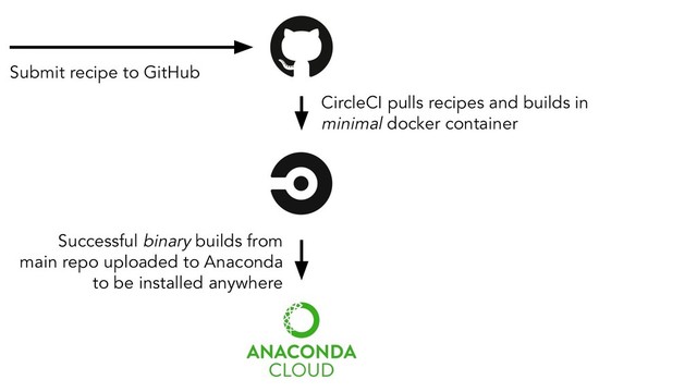 Submit recipe to GitHub
CircleCI pulls recipes and builds in
minimal docker container
Successful binary builds from
main repo uploaded to Anaconda
to be installed anywhere
