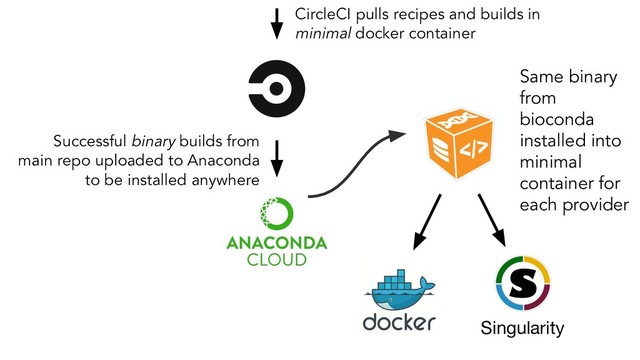 CircleCI pulls recipes and builds in
minimal docker container
Successful binary builds from
main repo uploaded to Anaconda
to be installed anywhere
Same binary
from
bioconda
installed into
minimal
container for
each provider
Singularity
