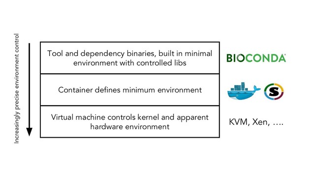 Tool and dependency binaries, built in minimal
environment with controlled libs
Container defines minimum environment
Virtual machine controls kernel and apparent
hardware environment
KVM, Xen, ….
Increasingly precise environment control
