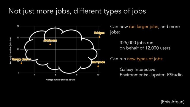 Not just more jobs, different types of jobs
Can now run larger jobs, and more
jobs:
325,000 jobs run
on behalf of 12,000 users
Can run new types of jobs:
Galaxy Interactive
Environments: Jupyter, RStudio
(Enis Afgan)
