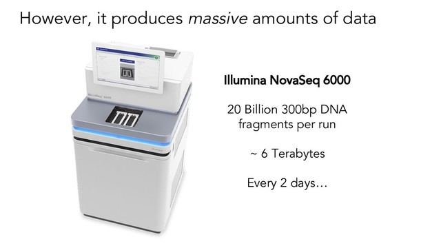 However, it produces massive amounts of data
Illumina NovaSeq 6000
20 Billion 300bp DNA
fragments per run
~ 6 Terabytes
Every 2 days…
