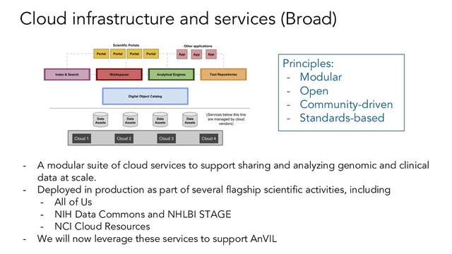 Cloud infrastructure and services (Broad)
Principles:
- Modular
- Open
- Community-driven
- Standards-based
- A modular suite of cloud services to support sharing and analyzing genomic and clinical
data at scale.
- Deployed in production as part of several flagship scientific activities, including
- All of Us
- NIH Data Commons and NHLBI STAGE
- NCI Cloud Resources
- We will now leverage these services to support AnVIL
