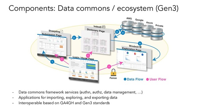 Components: Data commons / ecosystem (Gen3)
- Data commons framework services (authn, authz, data management, …)
- Applications for importing, exploring, and exporting data
- Interoperable based on GA4GH and Gen3 standards
