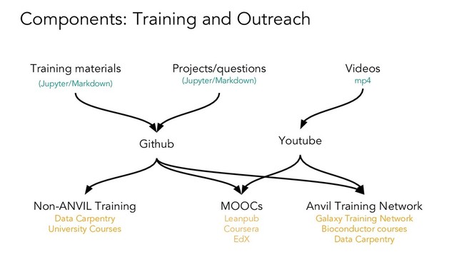 Components: Training and Outreach
Training materials
(Jupyter/Markdown)
Videos
mp4
Projects/questions
(Jupyter/Markdown)
Github Youtube
MOOCs
Leanpub
Coursera
EdX
Non-ANVIL Training
Data Carpentry
University Courses
Anvil Training Network
Galaxy Training Network
Bioconductor courses
Data Carpentry
